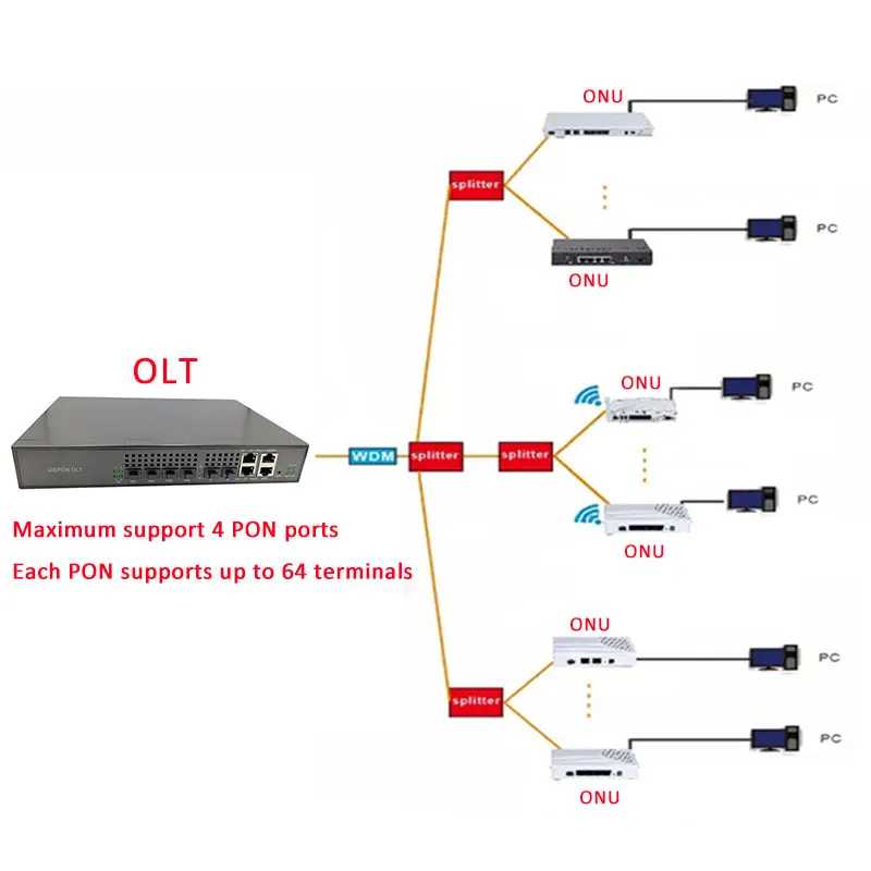 EPON ONU FTTO 1GE 1 порт FTTH ONU ONT один LAN порт OLT 1,25G набор микросхем для ZTE волоконно-домашний FTTB модем сервисных коробок