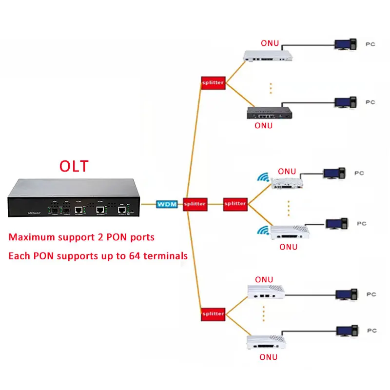 EPON OLT 2PON порты FTTH CATV OLT Перевозчик-класс высокой плотности волоконно-оптический высокое качество 1,25G Профессиональный мини