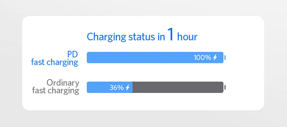 Benks 18W PD Fast USB Charger QC 3.0 USB Type C Charger Adapter For Apple Huawei EU/US