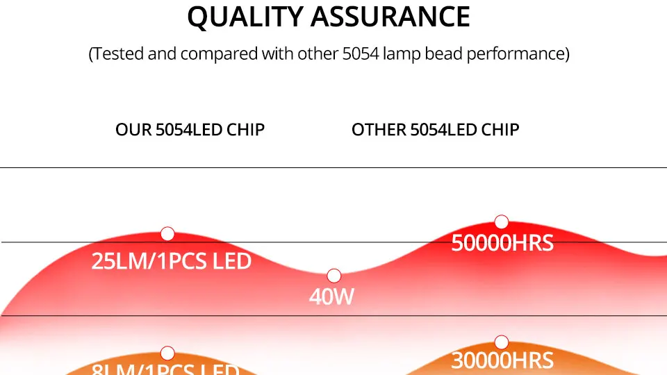 5M 600 LED 5054 LED Strip Light Waterproof DC12V Ribbon Tape Brighter Than 5050 Cold White/Warm White/Ice Blue/Red/Green/blue