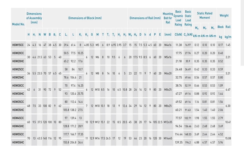 Быстрая поставка с фабрики Китая 1350 мм 1400 мм 1450 мм HG15 HGR15 HGH15CA HGW15CC 15 мм ЧПУ линейная направляющая