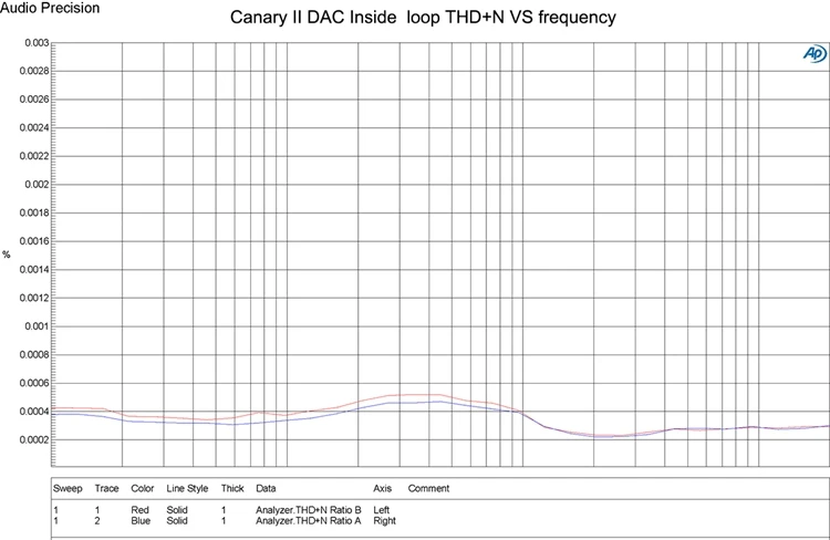 Yulong DAART CanaryII ESS9038Q2M собственный DSD512 PCM768KHz Hifi аудио все-в-одном DAC декодирование усилитель для наушников