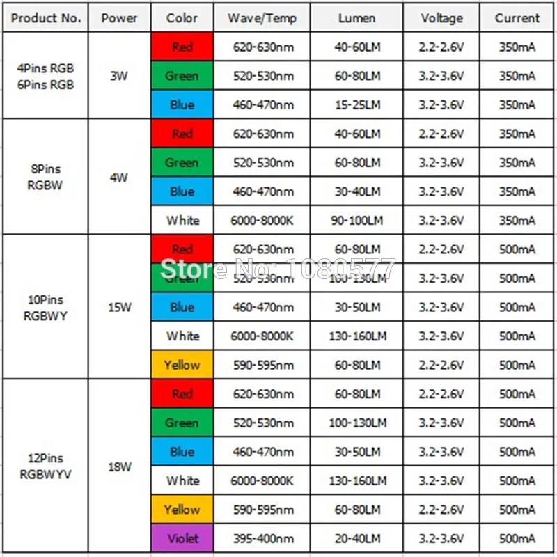 10-50 шт. высокомощный RGB светодиодный RGB RGBW RGBWY RGBWYV 3 Вт 4 Вт 15 Вт 18 Вт литой светодиодный источник света для сцены 4 6 8 10 12 pin