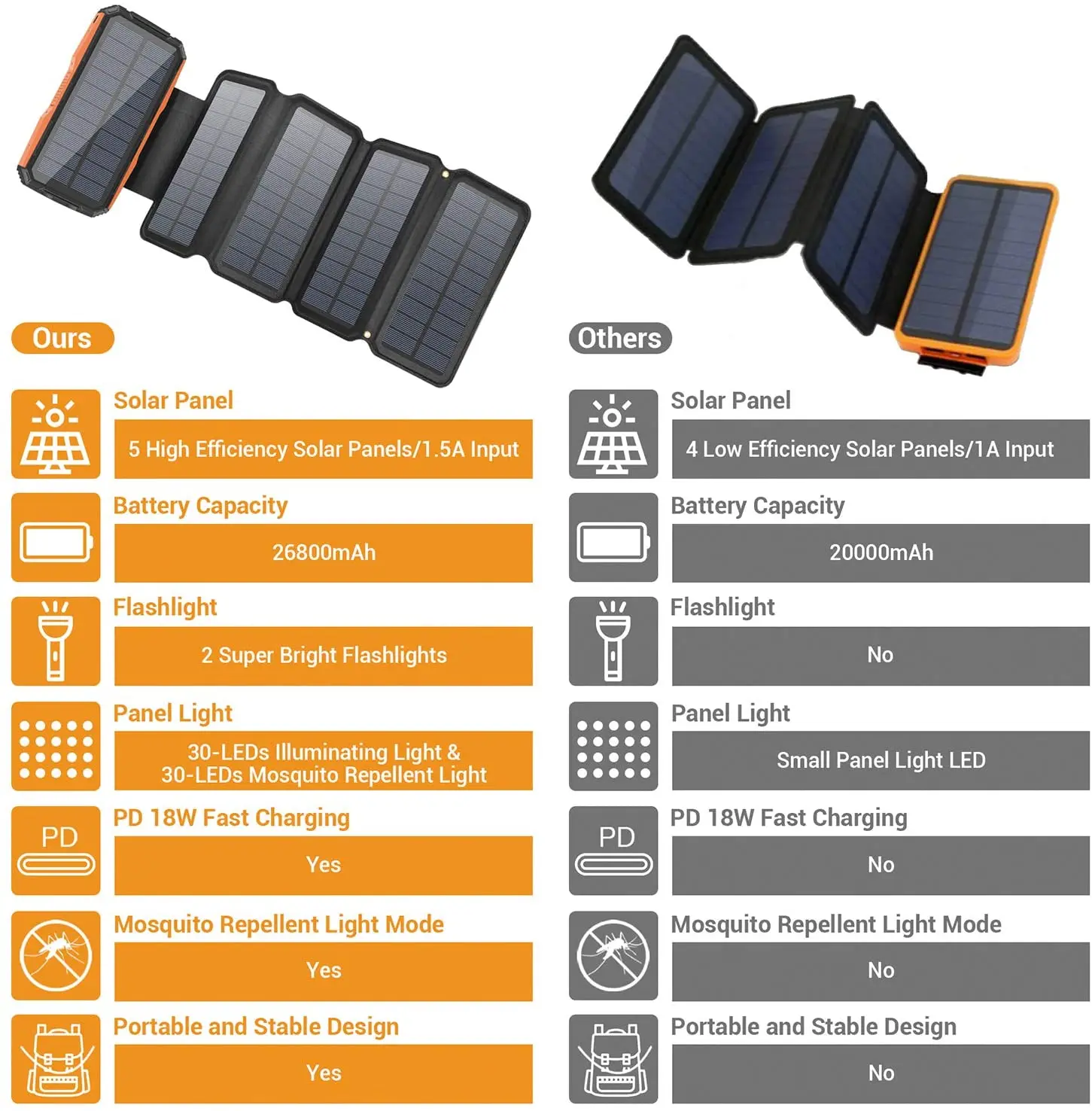 Solar Charger 26800mAh  5 Panels 7.5W High Efficiency  With Ultra Bright 60-LED Panel Light and Flashlight PD Portable Power Ban powerbank for phone