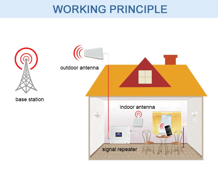 2g-3g-4g-signal-Booster-cellular-amplifier_07