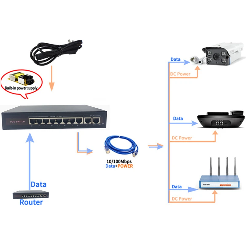 48V Ethernet-коммутатор питания через Ethernet с 5/8 10/100 Мбит/с Порты и разъёмы IEEE 802,3 af/at подходит для IP камера/Беспроводной AP/IP CCTV камера системы
