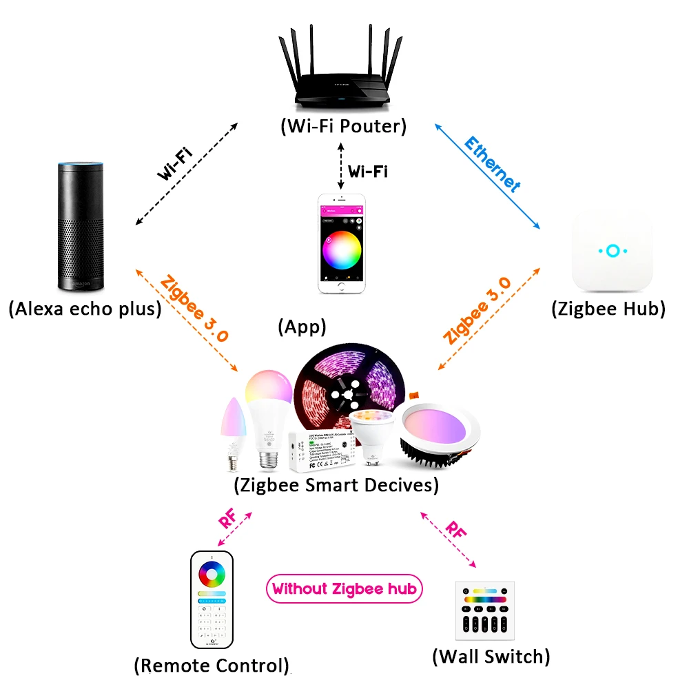 GLEDOPTO ZigBee LED Strip Controller RGBCCT Pro RGB White Light Mix Homey  Alexa Tuya SmartLife SmartThings App RF Remote Control - AliExpress