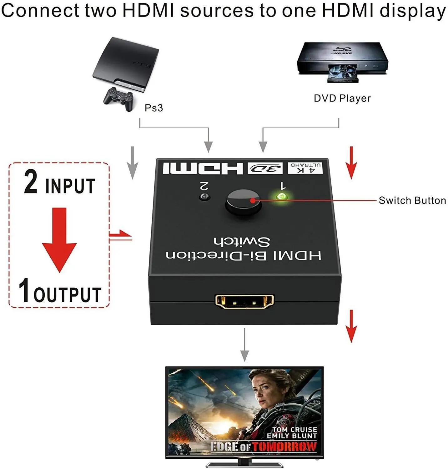4K HDMI коммутатор 2 порта двунаправленный 1x2/2x1 HDMI разделитель, сплиттер Sup порты Ultra HD 4K 1080P 3D HDR HDCP для PS4 Xbox HDTV