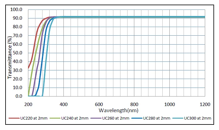 Индивидуальные UC200 UC240 UC260 UC280 UC300 UC320 UC340 UC360 UC380 и т. д. Цветной УФ-стекло длинной длины волны полосовой фильтр