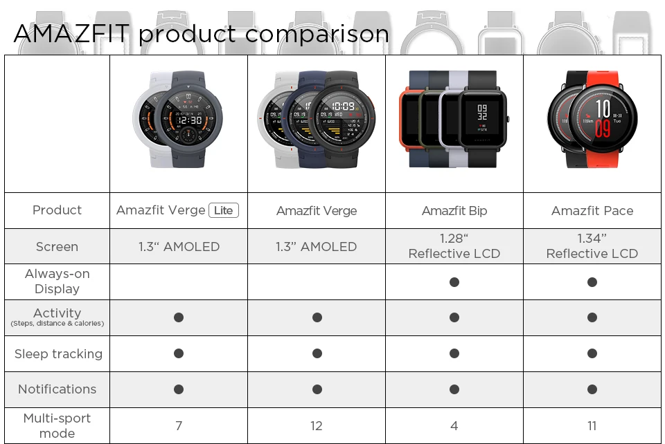 Оригинальная глобальная версия Amazfit Xiaomi Huami Verge Lite умные часы сердце IP68 часы