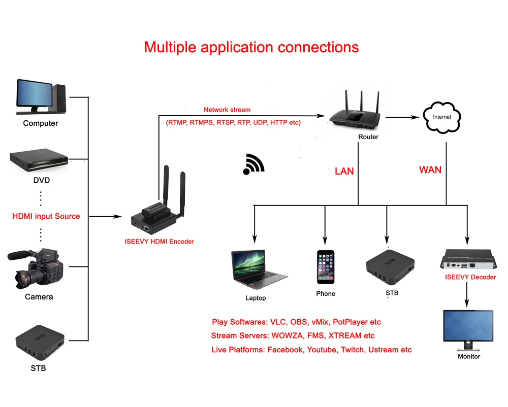 ISEEVY H.265 H.264 Портативный WiFi HDMI видео энкодер для IPTV прямой трансляции RTMP RTMPS RTSP UDP HTTP