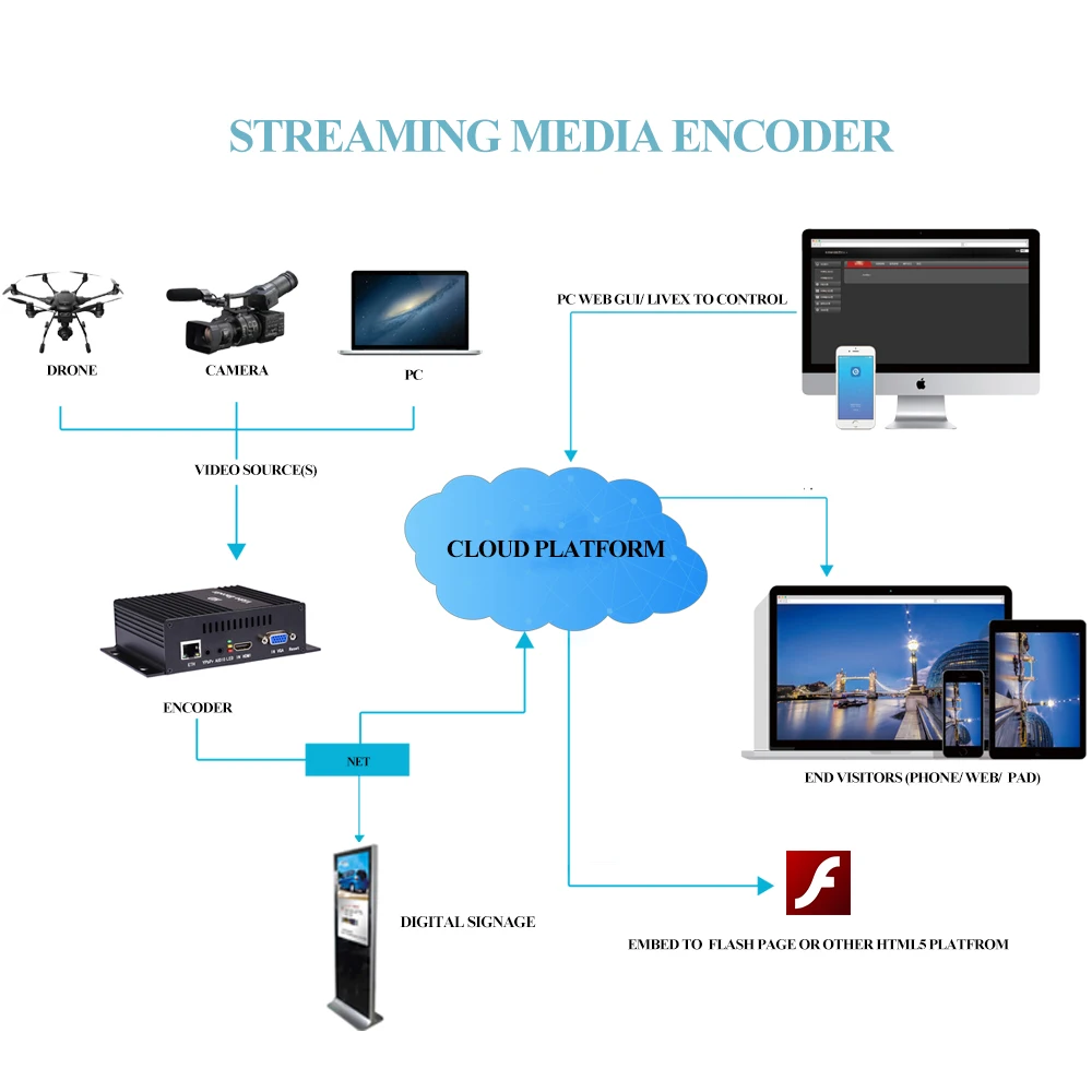 Видео кодер HWCODEC H264 кодировщик IPTV кодер IP кодер CVBS/VGA/YPBPR/HDMI кодер поддержка RTMP RTSP для Facebook, YouTube