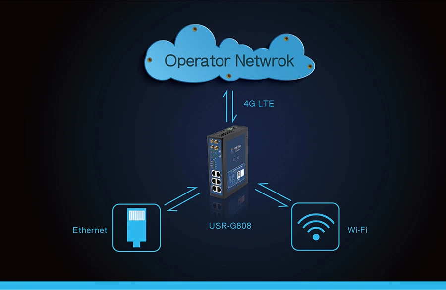 operator network of industrial 4g router