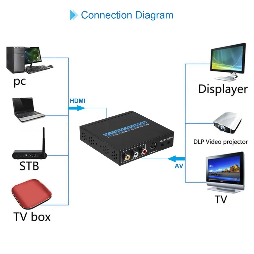 Без помех сигнала Av/S Video To Hdmi Up Scaler 720P/1080P Hd видео и аудио конвертер совместимый