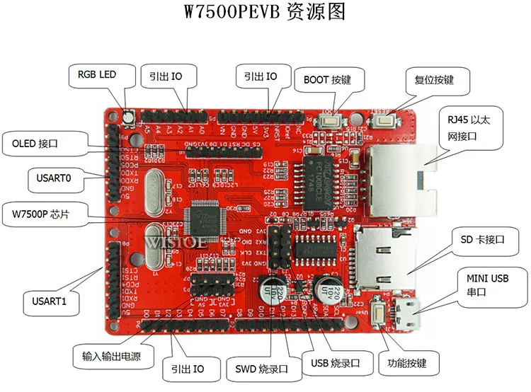 WIZnet W7500P макетная плата оценочная плата один чип решение интегрированный протокол стек M0 PHY