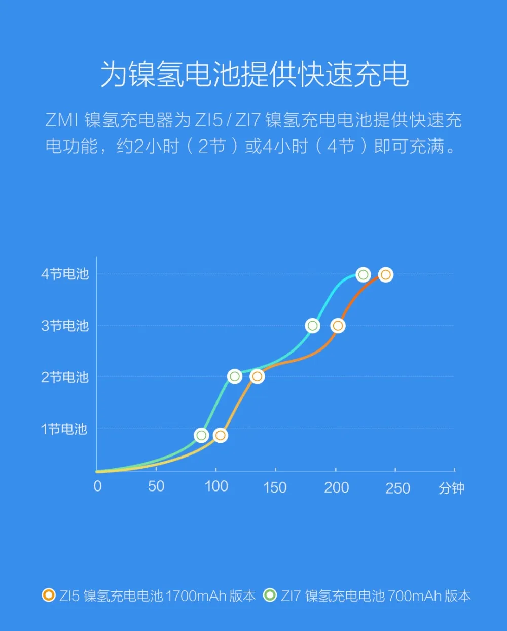 Распродажа 4 шт./лот Xiaomi ZMI ZI7 ZI5 AAA AA 700mAh 1800 mAh перезаряжаемый Ni-MH аккумулятор power Bank Аккумулятор mihome H30