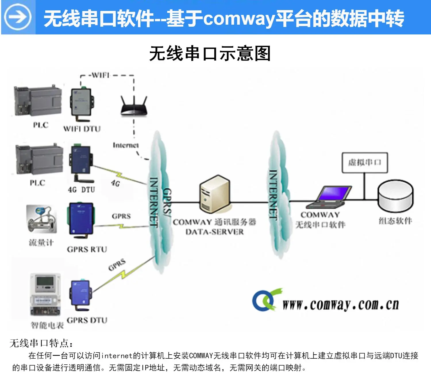 GPRS DTU, беспроводной модуль передачи данных COMWAY WG-8010