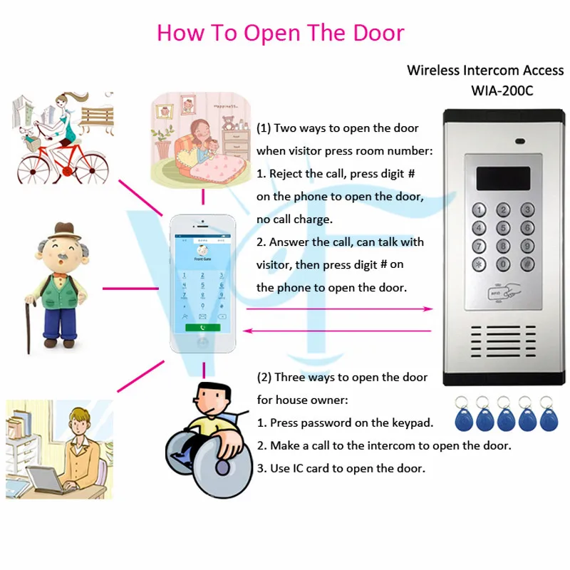 10 шт./лот, одна 3G Беспроводная Система домофона, открытая Макс 200 комнат, бесплатный телефонный звонок, простая настройка с помощью приложения, SMS контроллер доступа