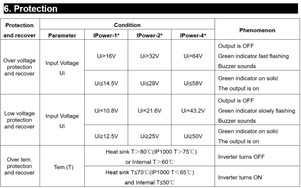 EPever IPower 350 Вт 12В 110В солнечная панель Инвертор 350 Вт 24 В 220 В решетки инвертор Чистая синусоида Инвертор IP350