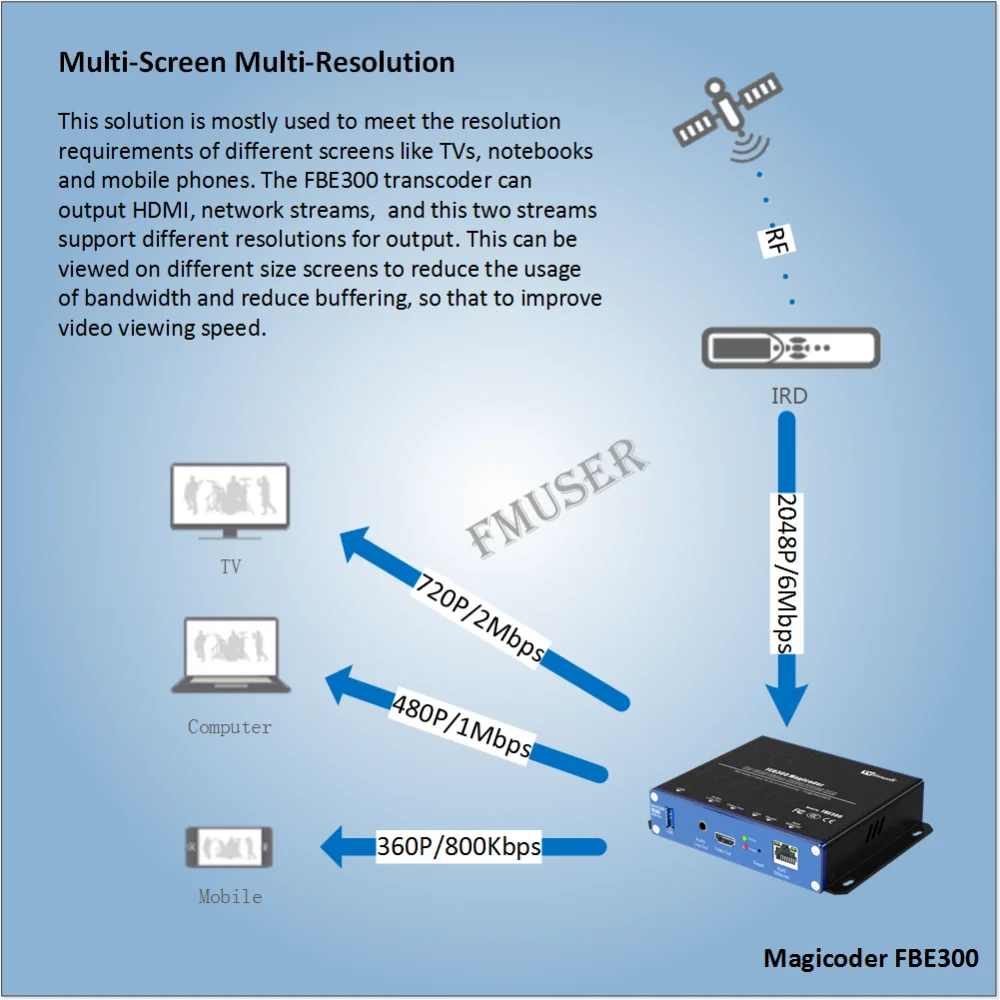 Fmuser FBE300 H.264 H.265 HEVC HD plex аппаратное перекодирование IPTV транскодер для HTTP RTSP RTMP IP Live Stream