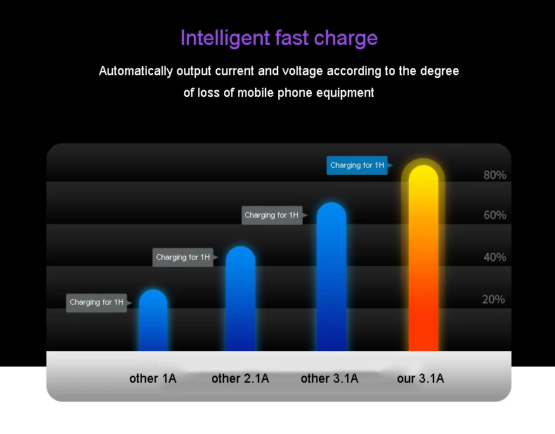 3.1A Dual USB Car Charger Quick Charge for Xiaomi Samsung iPhone 11 Tablet With LED Display Universal Mobile Phone Car-Charger