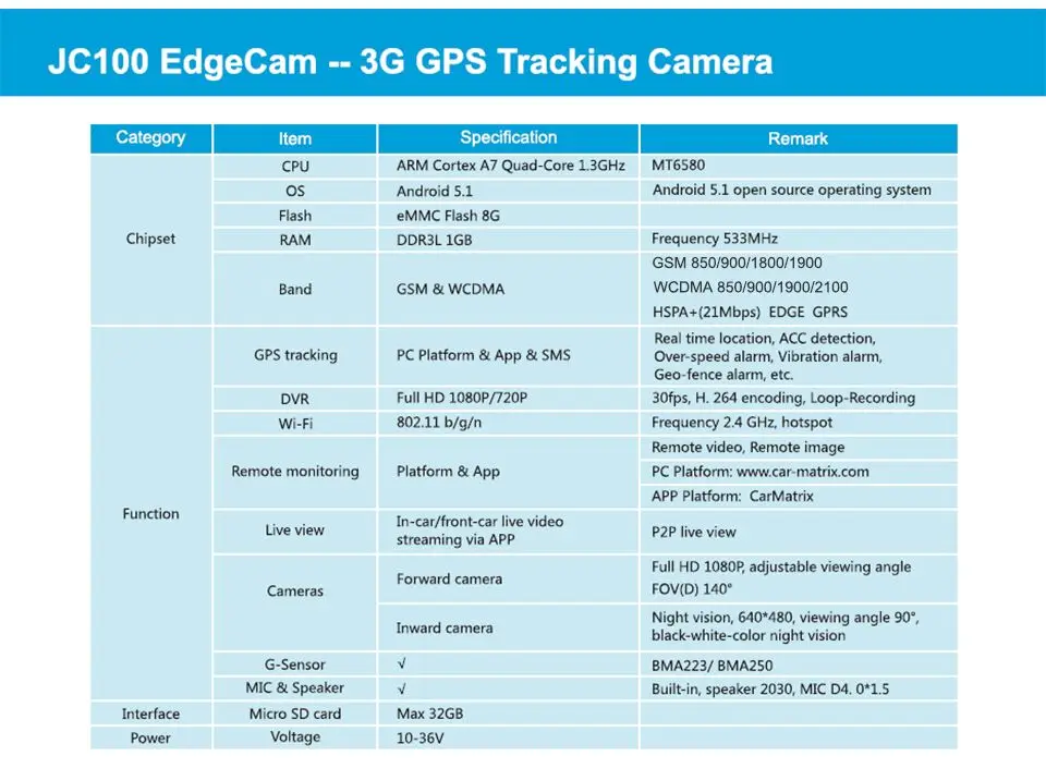 Автомобильная камера DVR, gps трекер JC100 Track Dash Cam автомобильный монитор камера заднего вида 1080P видео G-sensor платформа