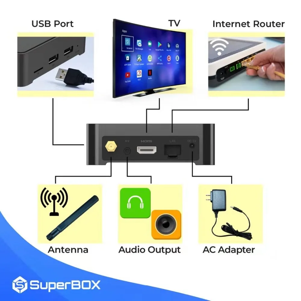 SuperBox s1 Универсальный США Канада английский IP ТВ каналы подписка жизнь live tv HD 1000+/VOD фильмы новости медиаплеер