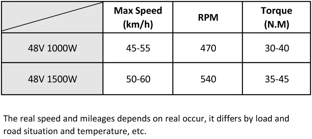 48V 1000W 1500W RPM