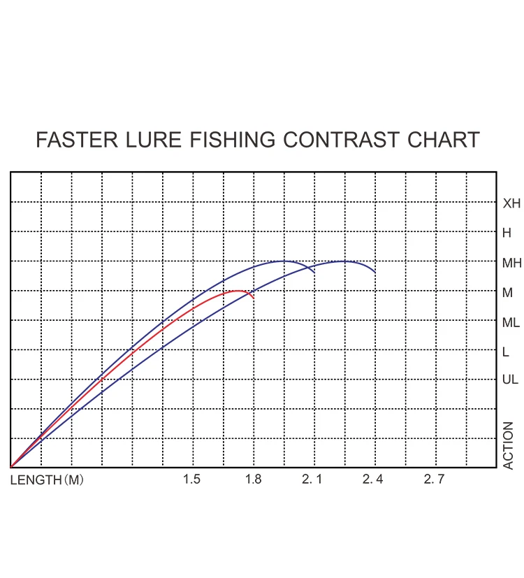 Rod Action Chart