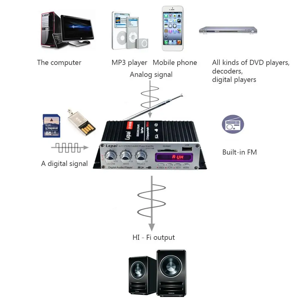 Стерео усилитель Bluetooth цифровой плеер Hi-Fi стерео аудио усилитель USB AMP SD DVD FM Усилитель мощности для домашнего автомобиля
