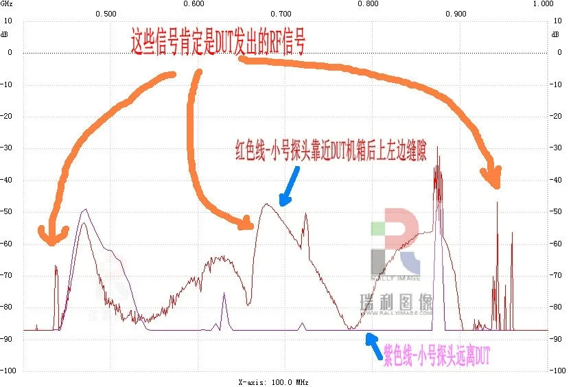Rectification of Conduction and Radiation of EMC EMI Near-field Probe