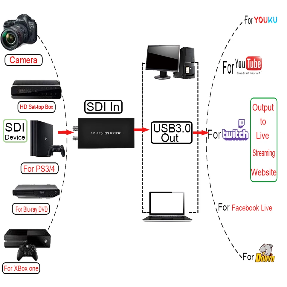 Ezcap 262 1080p 60fps usb sdi gravador