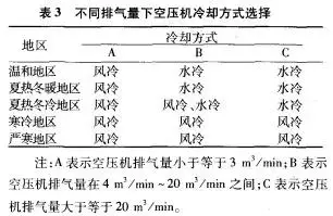 压缩空气纺织行业的运用以及选配技巧