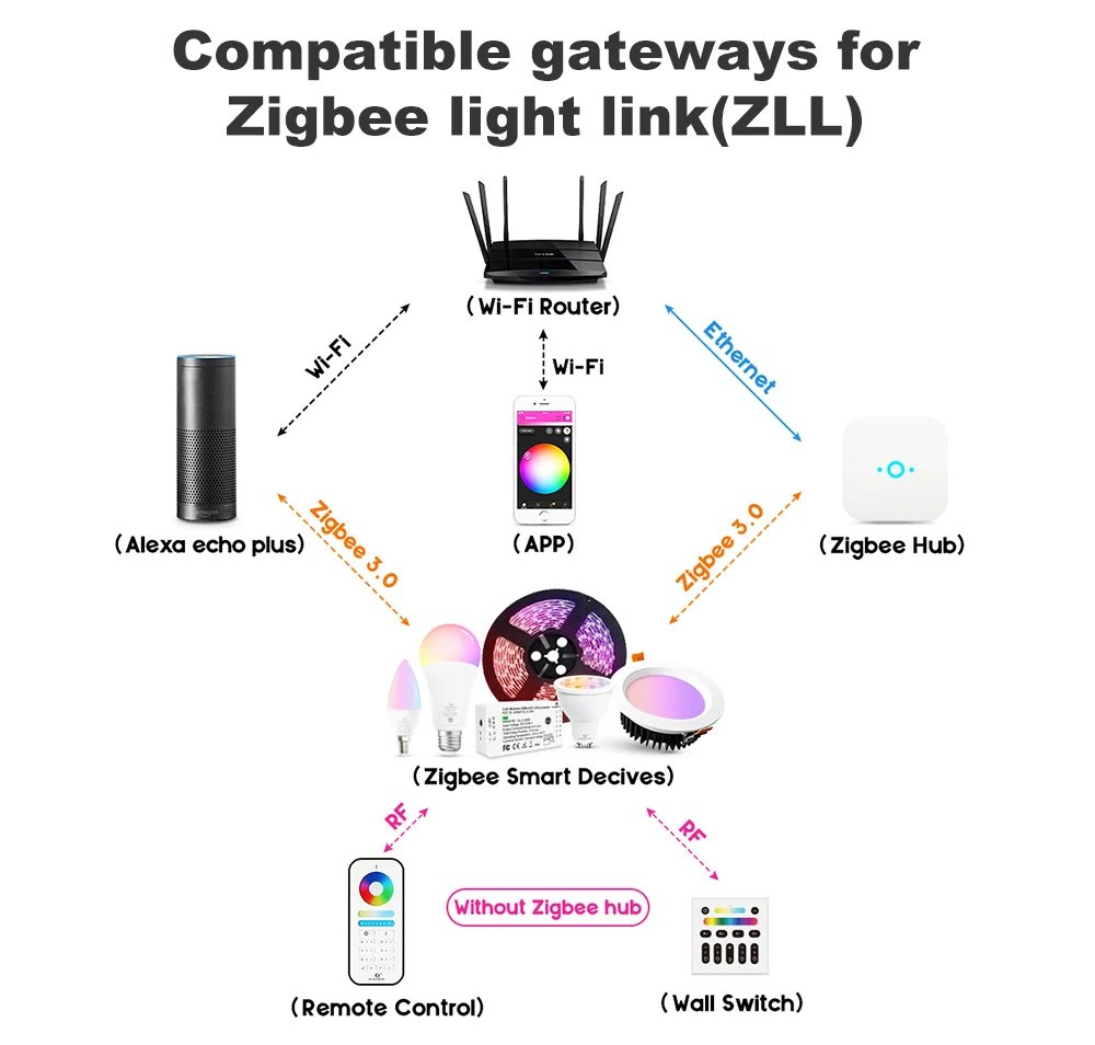 G светодиодный OPTO ZIGBEE Smart MR16 Plus лампа RGBWW DC 12 В прожектор RGBCCT светодиодный светильник работает с Alexa Echo Plus Голосовое управление ZIGBEE Hub