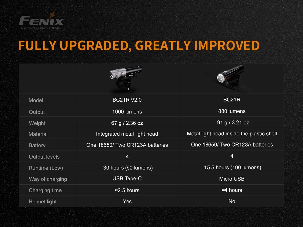 Fenix BC21R V2.0 светодиодный 1000 люмен Перезаряжаемые светильник вес велосипеда светильник Перезаряжаемые велосипед светильник с 2600 мАч батарея