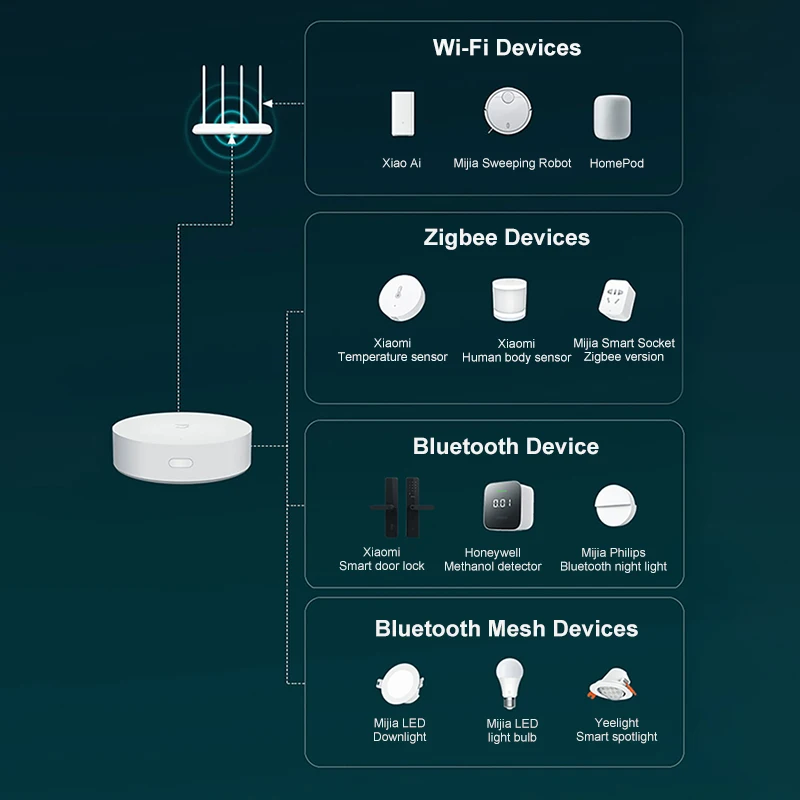 Шлюз Xiaomi Mijia Smart Mi Gateway 3 ZigBee Wi Fi Bluetooth сетчатый многорежимный концентратор