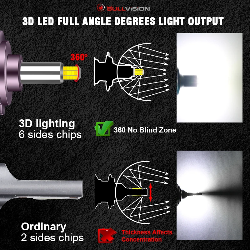 H7 H8 HB3 9005 HB4 9006 H11 H1 9012 HIR2 12sides 80W 3D 360 degree 25000LM LED Headlights Bulbs Auto Lamp