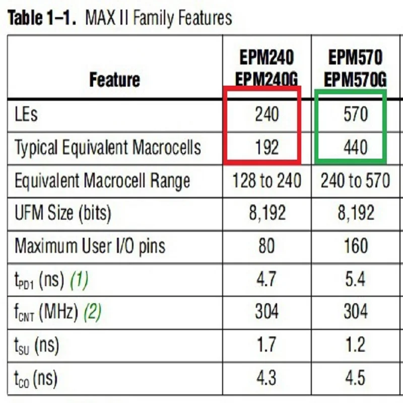 TB282 ALTERA MAX II EPM570 CPLD минимальная системная плата разработки EPM570T100C5N Замена EPM240 PLD FPGA программируемый