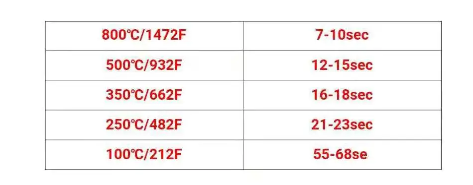 temoerature resist time