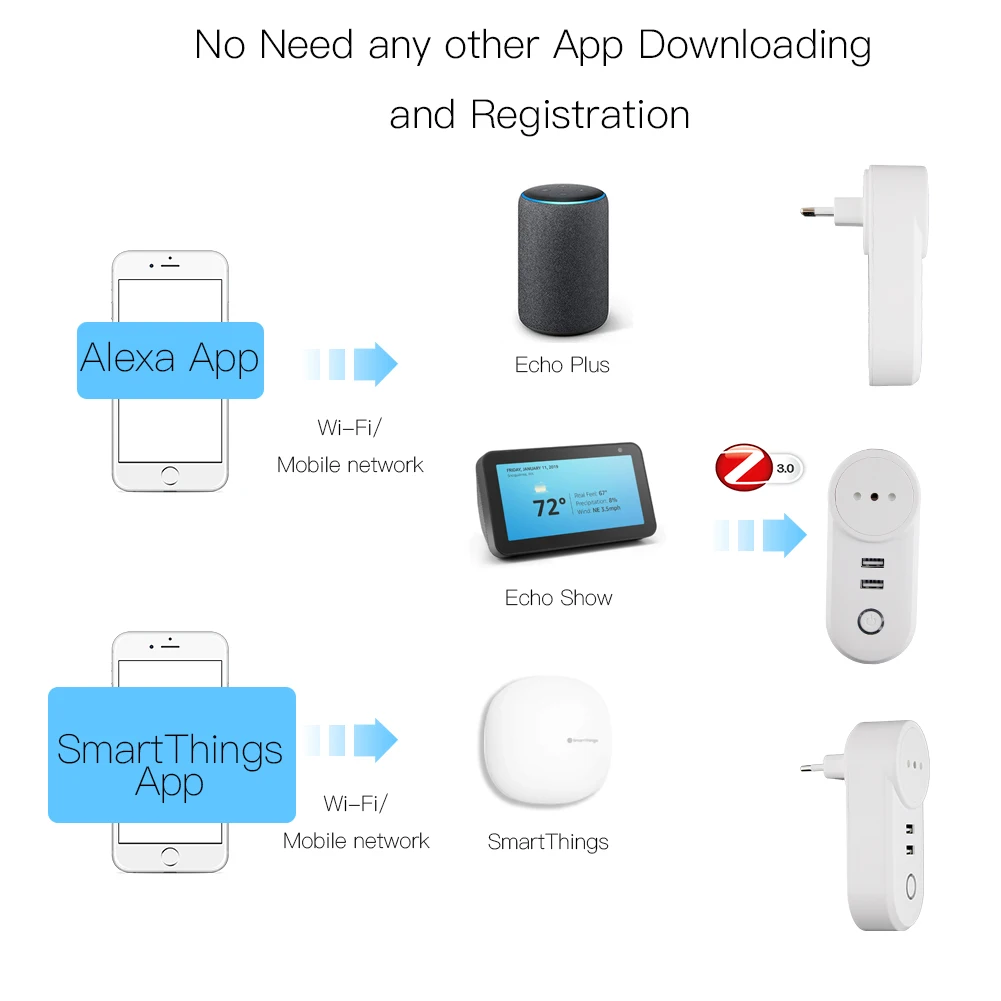 Он ZigBee3.0 двойной USB беспроводной разъем SmartThings приложение дистанционное управление эхо плюс Голосовое управление работа с Alexa Google Home