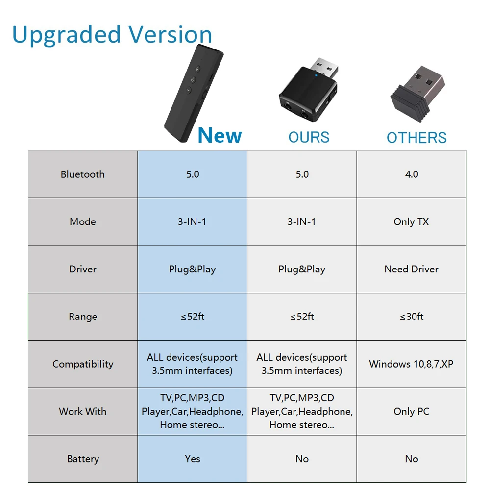 Bluetooth Audio Receiver Transmitter V5.0 Wireless Audio Dongle RCA 3.5mm Jack Aux 3 in 1 Adapter for Home TV Headphone PC Car