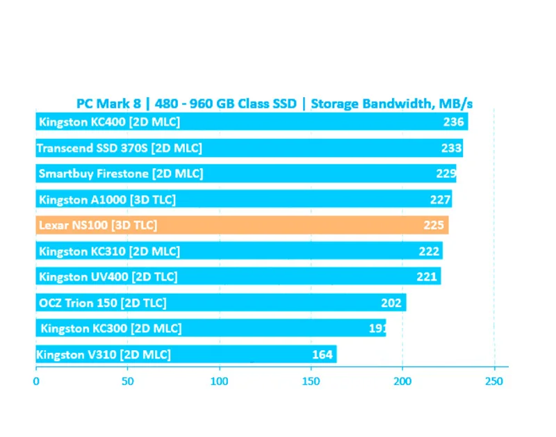 Lexar hdd SSD Внутренний твердотельный диск Жесткий диск SSD SATA 3 2," 520 МБ/с./с 128 ГБ версия для ноутбука настольный компьютер