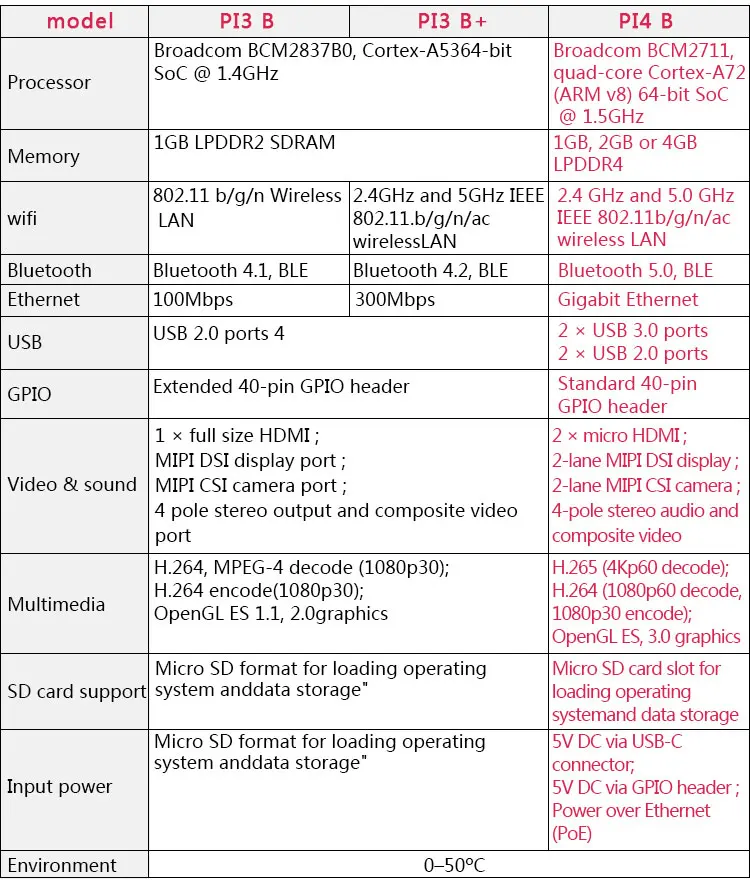 Официальный Raspberry Pi 4 Модель B ram 1G 2G 4G 4 ядра 1,5 Ghz 4K Micro HDMI Pi4B 3 скорости, чем Raspberr Pi 3B