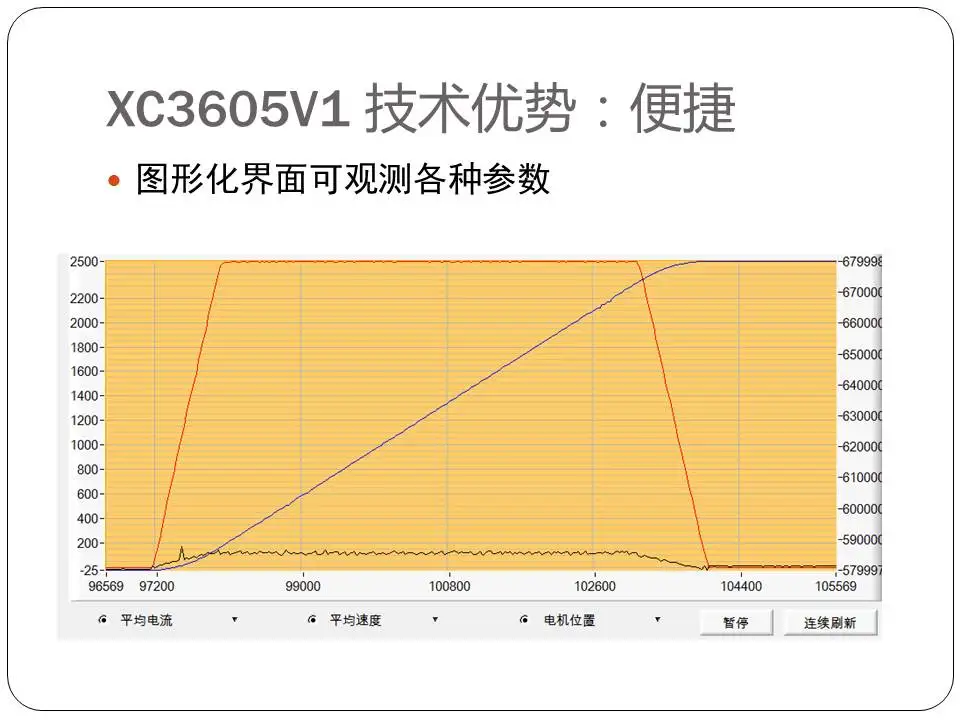 Xc3605 DC Серводвигатель коробка привода может(CANopen) 485 аналоговый Интеллектуальный ограничитель тока