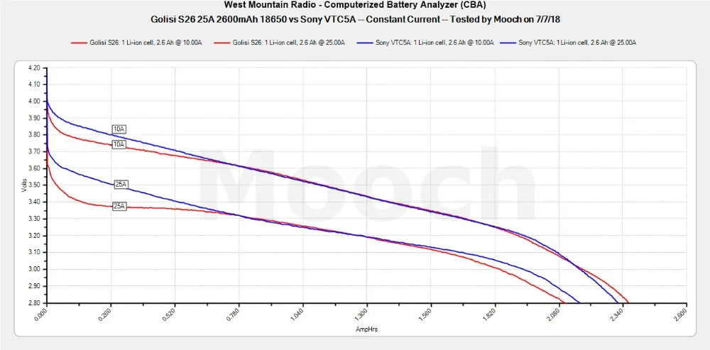 S26持续放电图 - 对比Sony VTC5A