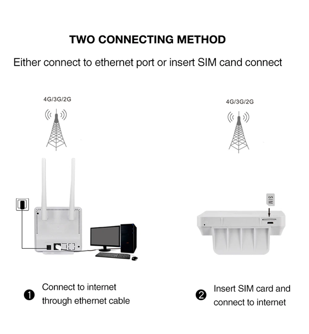 TIANJIE 4G wifi Router CPE Dual High Gained Antenna Unlocked Modem Router Wireless SIM Card Slot WAN LAN RJ45 Port broadband signal booster