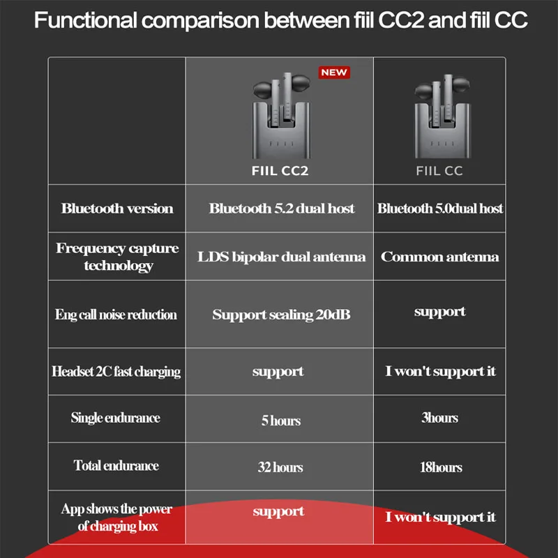 Original FIIL CC2 TWS Wireless Bluetooth Earphones Noise Reduction Sport Headphone Bluetooth 5.2 With Microphone For Smart Phone
