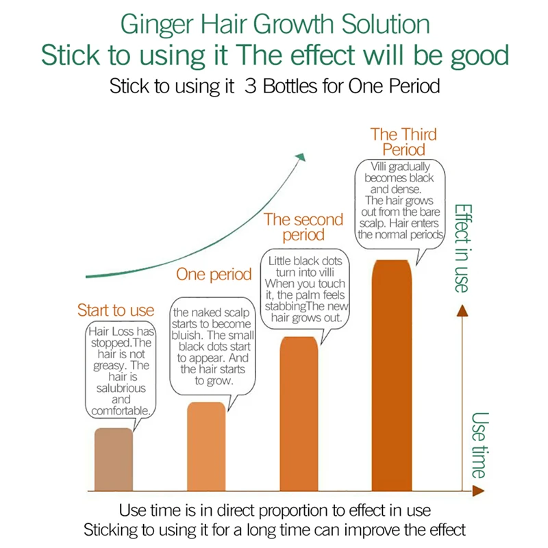 Выпадения волос лечения Для мужчин t роста волос имбиря Сыворотки для толще здоровые волосы уход за волосами для Для мужчин и Для женщин