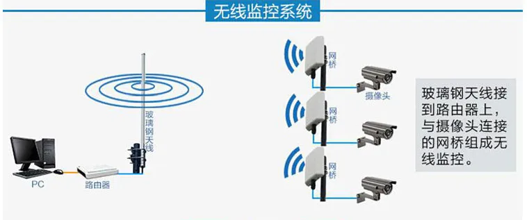 2,4g 15dBi всенаправленная антенна из стекловолокна SMA male Wifi 2,4G крыша стекловолокна Базовая антенна 2400-2500MHz наружная антенна 15dBi