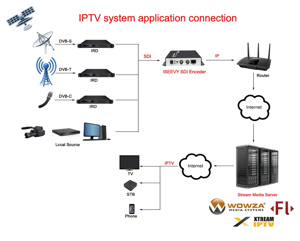 ISEEVY H.265 H.264 SDI видео энкодер IPTV энкодер для IPTV Live stream RTMP RTMPS RTSP UDP HTTP и Facebook Youtube Wowza